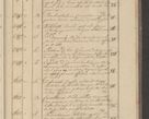 Zdjęcie nr 243 dla obiektu archiwalnego: Protocollon exhibitorum i Ecclesiastus ex anno 1824